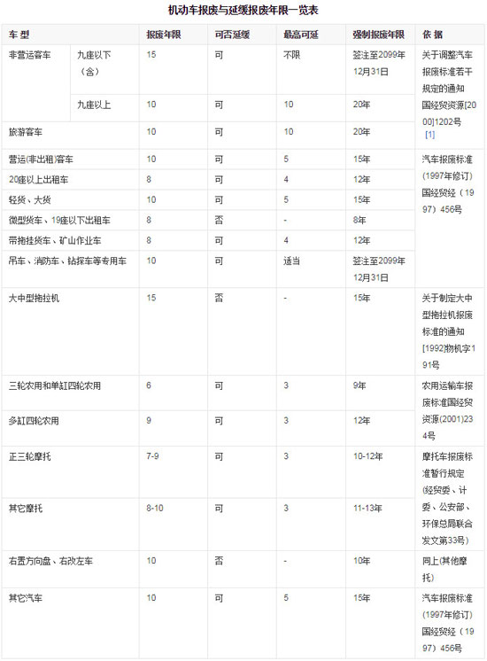 机动车报废与延缓报废年限一览表 机动车报废与延缓报废年限一览表